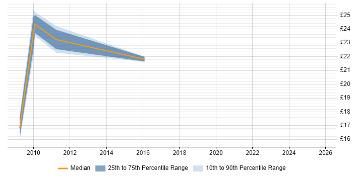 Contractor hourly rate distribution trend for jobs in Warwick citing VBA