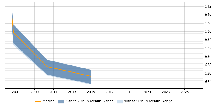 Contractor hourly rate distribution trend for jobs in Warwick citing Virtual Machines