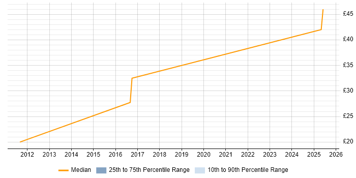 Contractor hourly rate distribution trend for jobs in Warwick citing Visualisation Contractor hourly rate distribution trend for jobs in Warwick citing Visualisation
