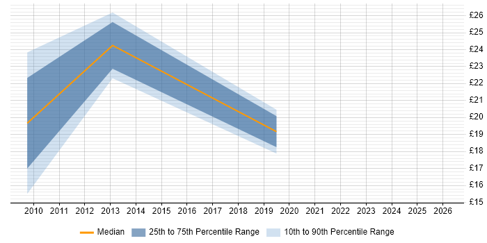 Contractor hourly rate distribution trend for jobs in Warwick citing VLAN