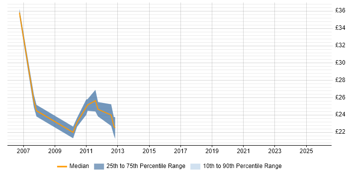 Contractor hourly rate distribution trend for jobs in Warwick citing VMware ESXi