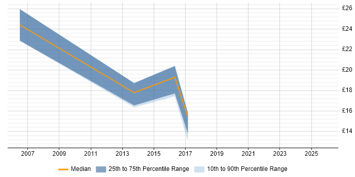 Contractor hourly rate distribution trend for jobs in Warwick citing VoIP