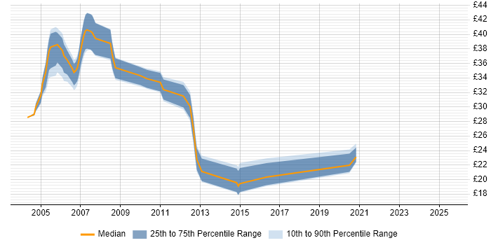 Contractor hourly rate distribution trend for jobs in Warwick citing WAN Contractor hourly rate distribution trend for jobs in Warwick citing WAN