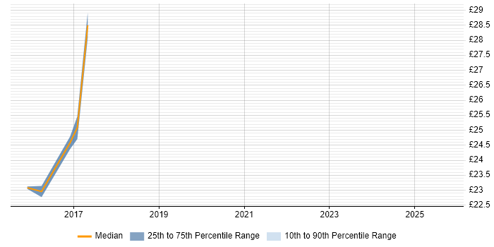 Contractor hourly rate distribution trend for jobs in Warwick citing Web Services Contractor hourly rate distribution trend for jobs in Warwick citing Web Services