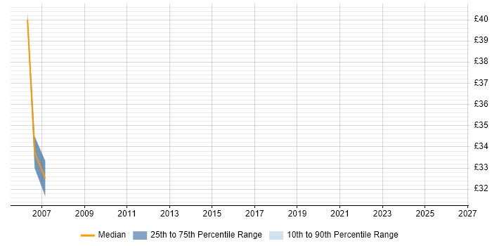Contractor hourly rate distribution trend for Windows Administrator job vacancies in Warwick