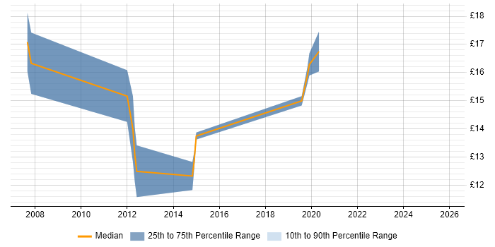 Contractor hourly rate distribution trend for Windows Engineer job vacancies in Warwick