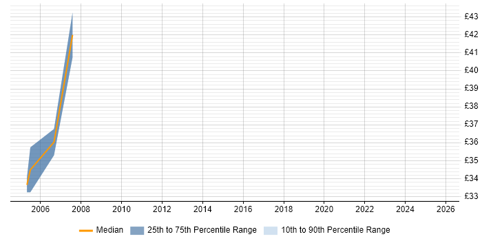 Contractor hourly rate distribution trend for Windows Server Analyst job vacancies in Warwick