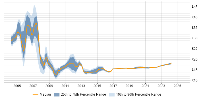 Contractor hourly rate distribution trend for jobs in Warwick citing Windows Contractor hourly rate distribution trend for jobs in Warwick citing Windows