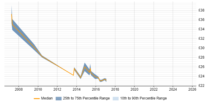 Contractor hourly rate distribution trend for jobs in Warwick citing XML Contractor hourly rate distribution trend for jobs in Warwick citing XML