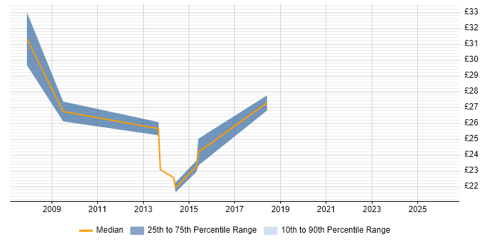 Contractor hourly rate distribution trend for jobs in Warwickshire citing WCF