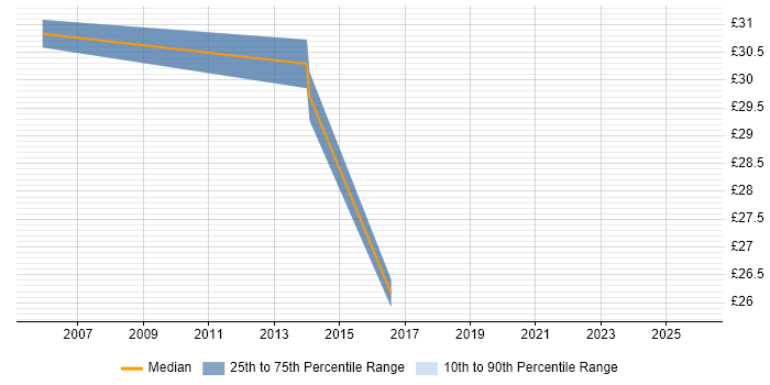 Contractor hourly rate distribution trend for jobs in Warwickshire citing Web Application Development