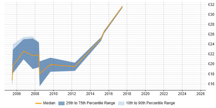 Contractor hourly rate distribution trend for jobs in Warwickshire citing Web Design
