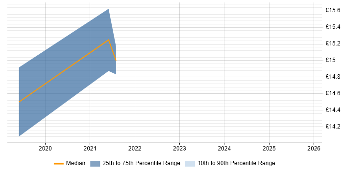 Contractor hourly rate distribution trend for jobs in Warwickshire citing Web Filtering