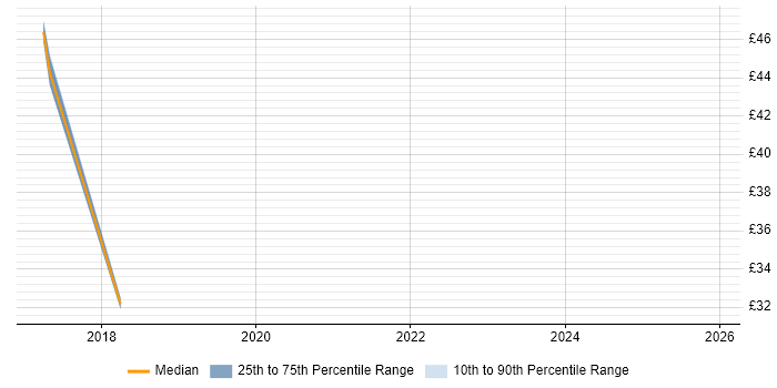 Contractor hourly rate distribution trend for Web Manager job vacancies in Warwickshire