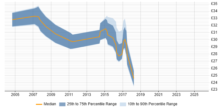 Contractor hourly rate distribution trend for jobs in Warwickshire citing Web Services Contractor hourly rate distribution trend for jobs in Warwickshire citing Web Services