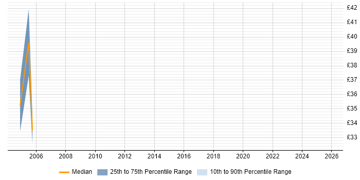 Contractor hourly rate distribution trend for jobs in Warwickshire citing WebLogic