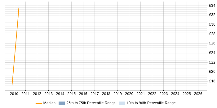 Contractor hourly rate distribution trend for jobs in Warwickshire citing WFM