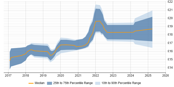 Contractor hourly rate distribution trend for jobs in Warwickshire citing Windows 10 Contractor hourly rate distribution trend for jobs in Warwickshire citing Windows 10