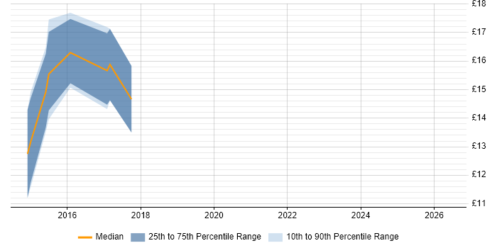 Contractor hourly rate distribution trend for jobs in Warwickshire citing Windows 8