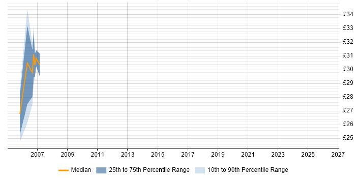 Contractor hourly rate distribution trend for Windows Administrator job vacancies in Warwickshire