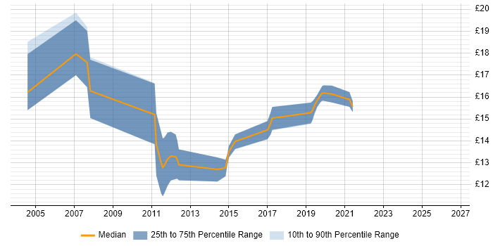 Contractor hourly rate distribution trend for Windows Engineer job vacancies in Warwickshire