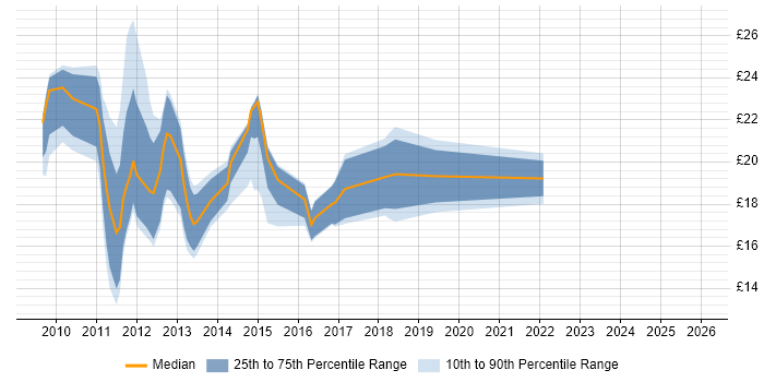 Contractor hourly rate distribution trend for jobs in Warwickshire citing Windows Server 2008