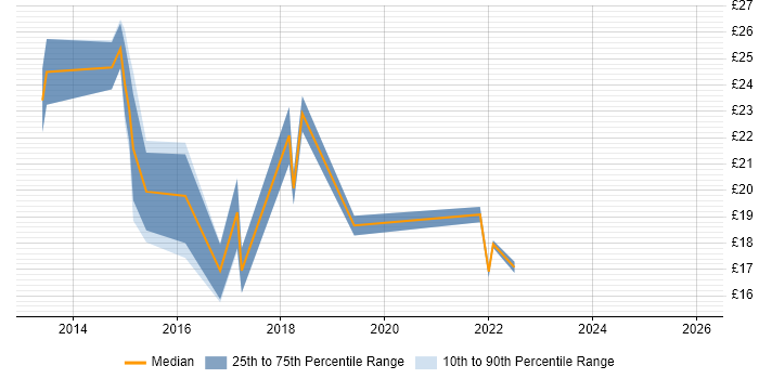 Contractor hourly rate distribution trend for jobs in Warwickshire citing Windows Server 2012