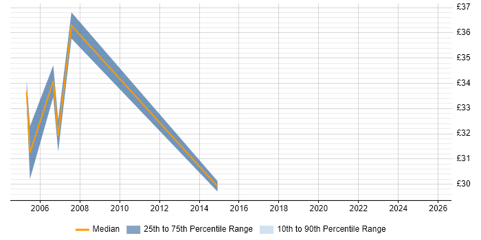 Contractor hourly rate distribution trend for Windows Server Analyst job vacancies in Warwickshire