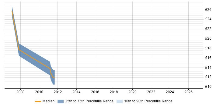 Contractor hourly rate distribution trend for Windows Server Engineer job vacancies in Warwickshire