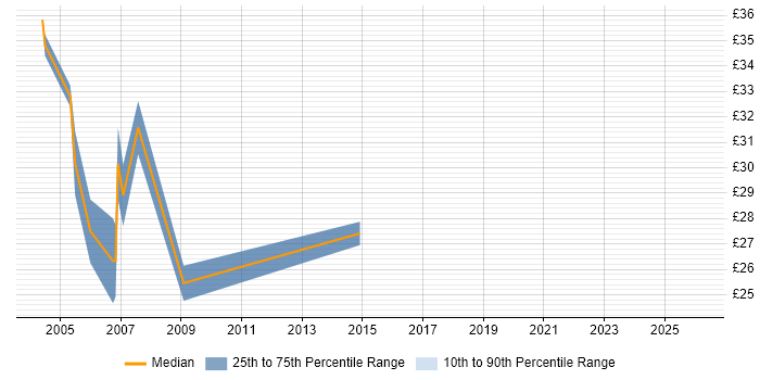Contractor hourly rate distribution trend for Windows Support Analyst job vacancies in Warwickshire
