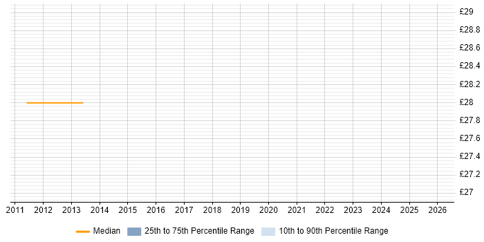 Contractor hourly rate distribution trend for Wireless Engineer job vacancies in Warwickshire