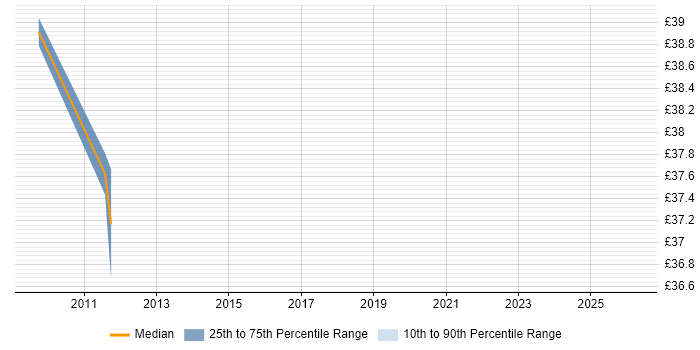 Contractor hourly rate distribution trend for jobs in Warwickshire citing Work Breakdown Structure