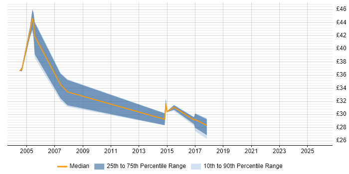 Contractor hourly rate distribution trend for jobs in Warwickshire citing Workflow