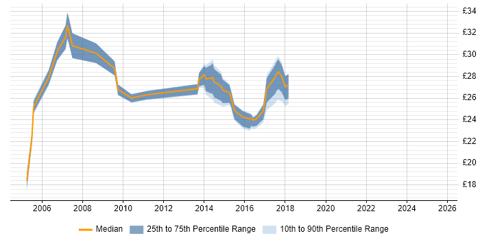 Contractor hourly rate distribution trend for jobs in Warwickshire citing XML Contractor hourly rate distribution trend for jobs in Warwickshire citing XML