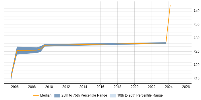 Contractor hourly rate distribution trend for jobs in the West Midlands citing Web Accessibility