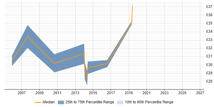 Contractor hourly rate distribution trend for jobs in the West Midlands citing Web Application Development