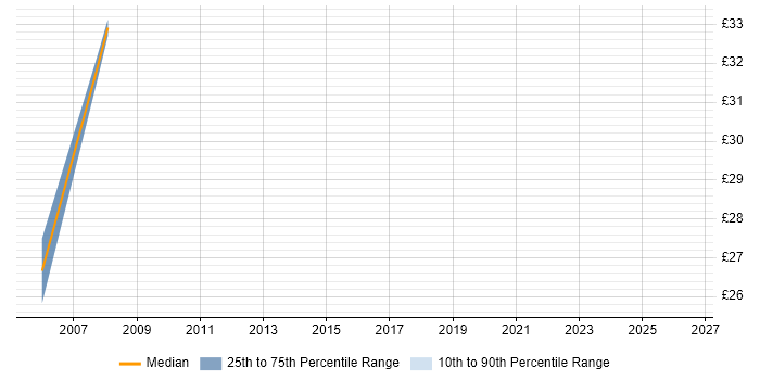 Contractor hourly rate distribution trend for Web Consultant job vacancies in the West Midlands