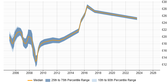 Contractor hourly rate distribution trend for jobs in the West Midlands citing Web Design