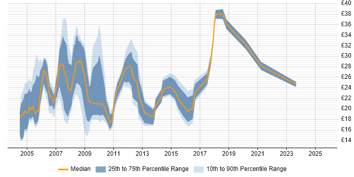 Contractor hourly rate distribution trend for jobs in the West Midlands citing Web Development Contractor hourly rate distribution trend for jobs in the West Midlands citing Web Development