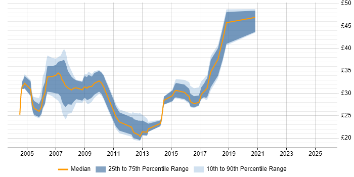 Contractor hourly rate distribution trend for jobs in the West Midlands citing Web Services