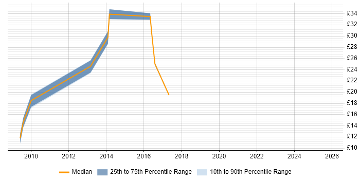Contractor hourly rate distribution trend for jobs in the West Midlands citing WebEx