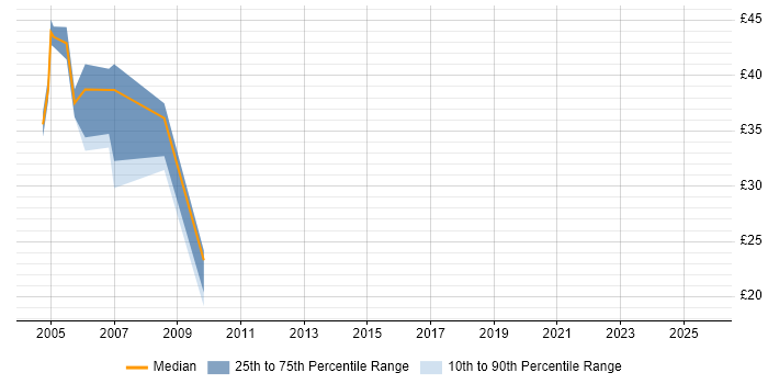 Contractor hourly rate distribution trend for jobs in the West Midlands citing WebLogic Contractor hourly rate distribution trend for jobs in the West Midlands citing WebLogic