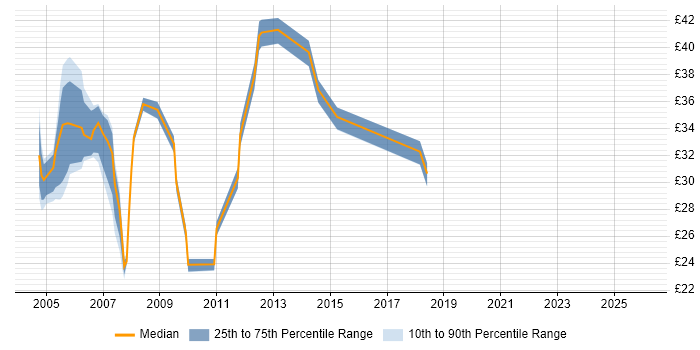 Contractor hourly rate distribution trend for jobs in the West Midlands citing WebSphere