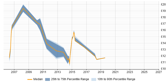 Contractor hourly rate distribution trend for Analyst job vacancies in West Bromwich