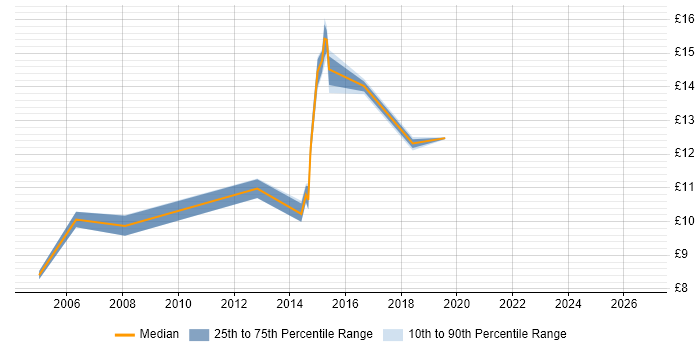 Contractor hourly rate distribution trend for jobs in West Bromwich citing Windows