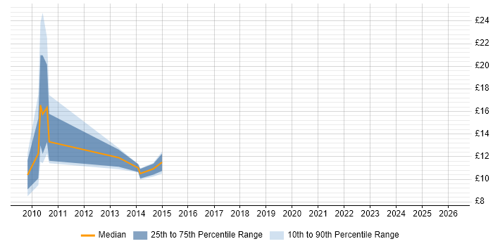 Contractor hourly rate distribution trend for jobs in the West Midlands citing WFM