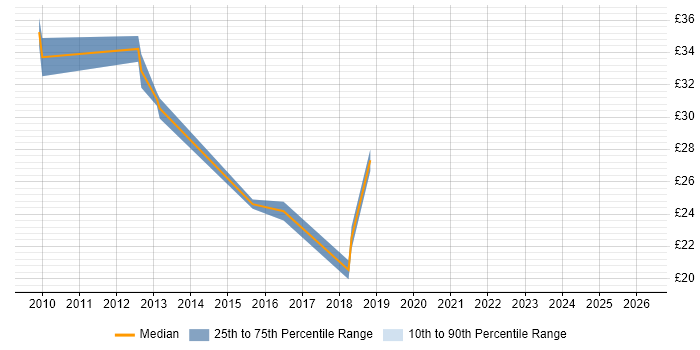 Contractor hourly rate distribution trend for jobs in the West Midlands citing Windchill