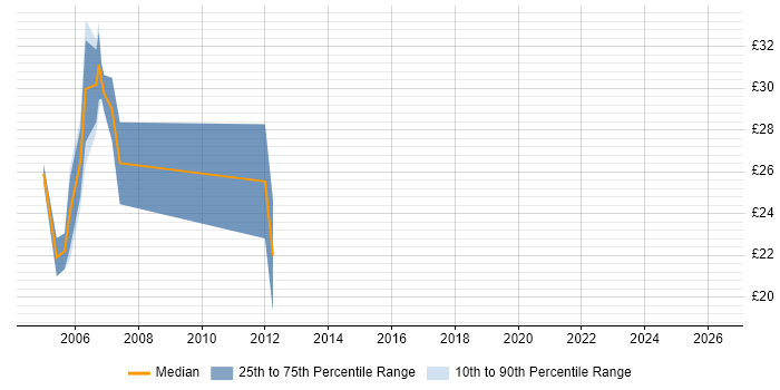 Contractor hourly rate distribution trend for Windows Administrator job vacancies in the West Midlands