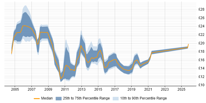 Contractor hourly rate distribution trend for Windows Engineer job vacancies in the West Midlands