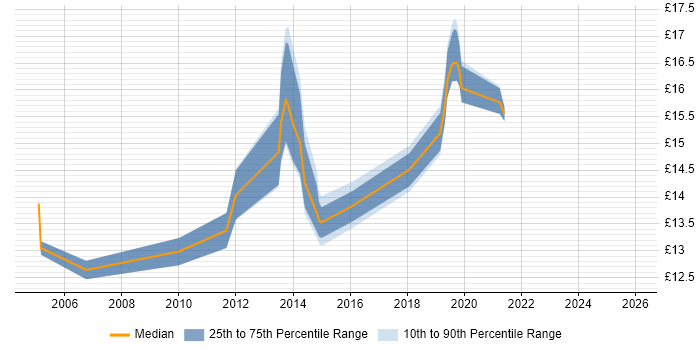Contractor hourly rate distribution trend for Windows Rollout Engineer job vacancies in the West Midlands